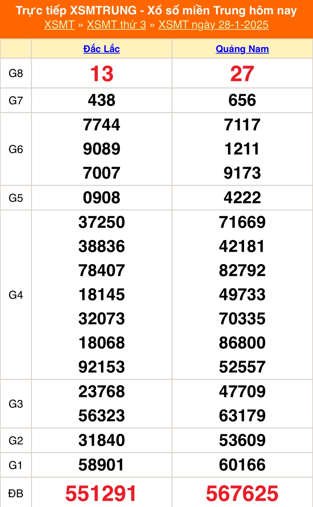 XSMT 29/1 - Kết quả xổ số miền Trung hôm nay 29/1/2025 - Trực tiếp xổ số hôm nay ngày 29 tháng 1 - Ảnh 1.