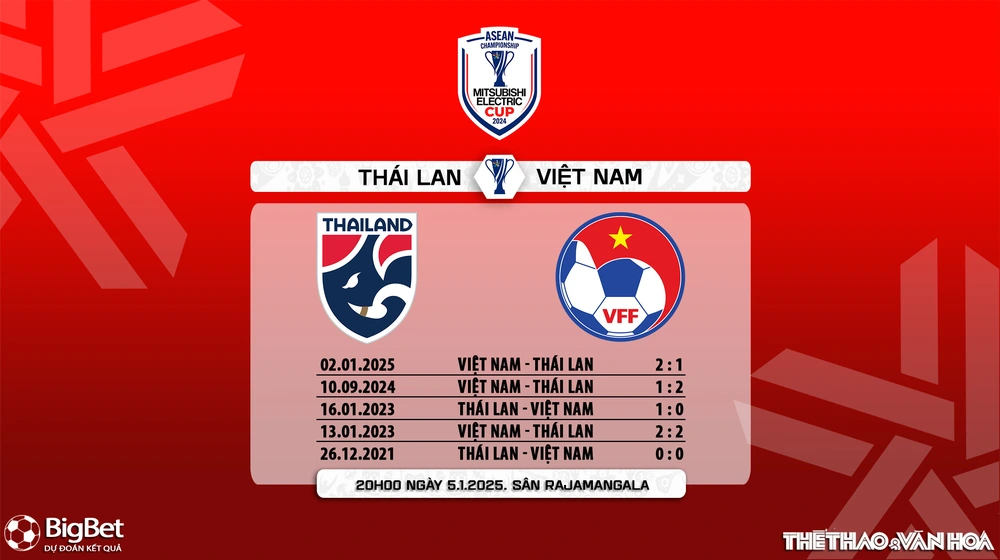 Nhận định, soi tỷ lệ Thái Lan vs Việt Nam 20h00 ngày 5/1, chung kết AFF Cup 2024 - Ảnh 6.