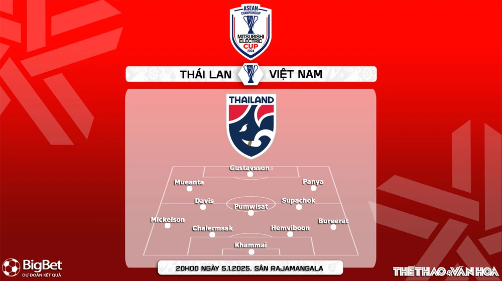 Nhận định, soi tỷ lệ Thái Lan vs Việt Nam 20h00 ngày 5/1, chung kết AFF Cup 2024 - Ảnh 3.