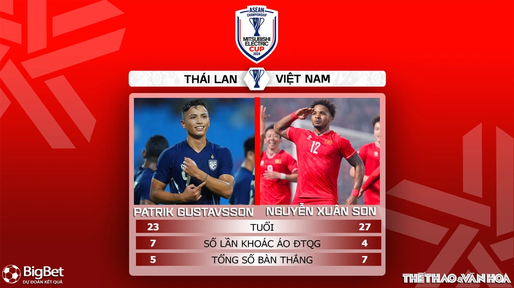 Nhận định, soi tỷ lệ Thái Lan vs Việt Nam 20h00 ngày 5/1, chung kết AFF Cup 2024 - Ảnh 5.