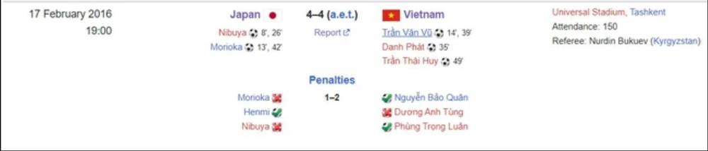 ĐT Việt Nam đoạt vé tới World Cup khi thắng nhà vô địch châu Á, bình luân viên nước ngoài nói: ‘Không thể tin nổi’ - Ảnh 2.