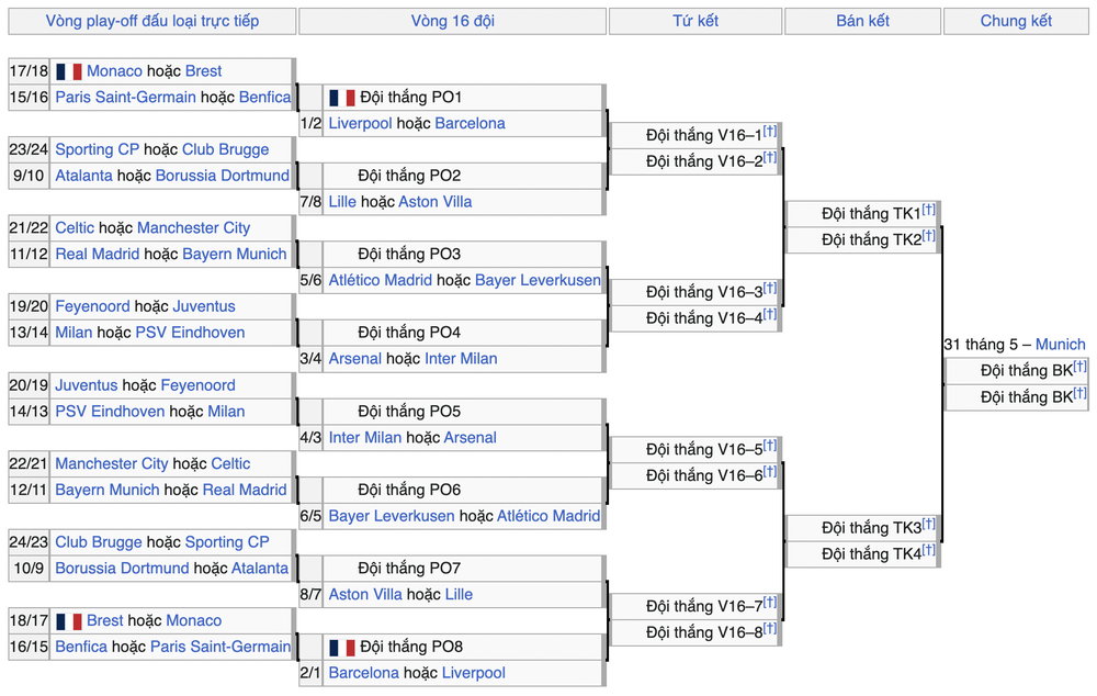 Danh sách các đội vào vòng trong Champions League, chia cặp và bốc thăm như thế nào? - Ảnh 3.