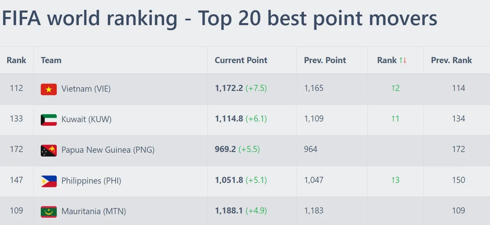 ĐT Việt Nam nhận tin vui từ FIFA, nhận nhiều điểm nhất thế giới trong nửa tháng qua  - Ảnh 2.