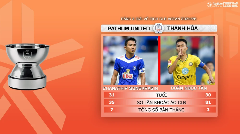 Nhận định, soi tỷ lệ Pathum United vs Thanh Hóa 19h00 hôm nay 8/1, vòng bảng giải các CLB ASEAN - Ảnh 5.