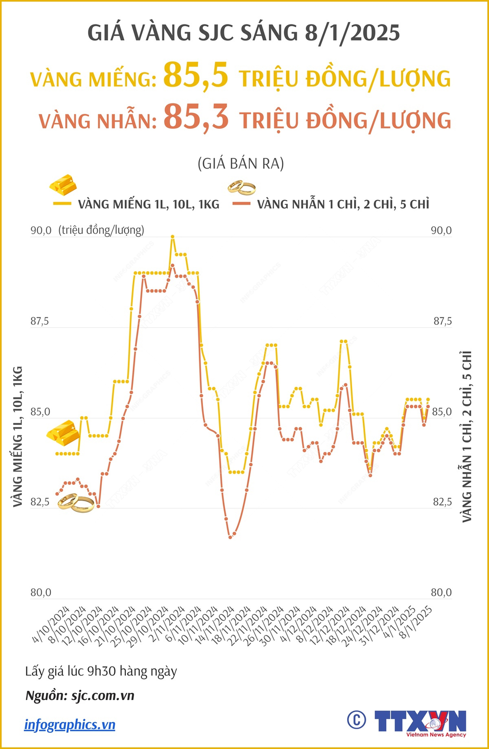 Giá vàng SJC sáng 8/1/2025 - Ảnh 1.