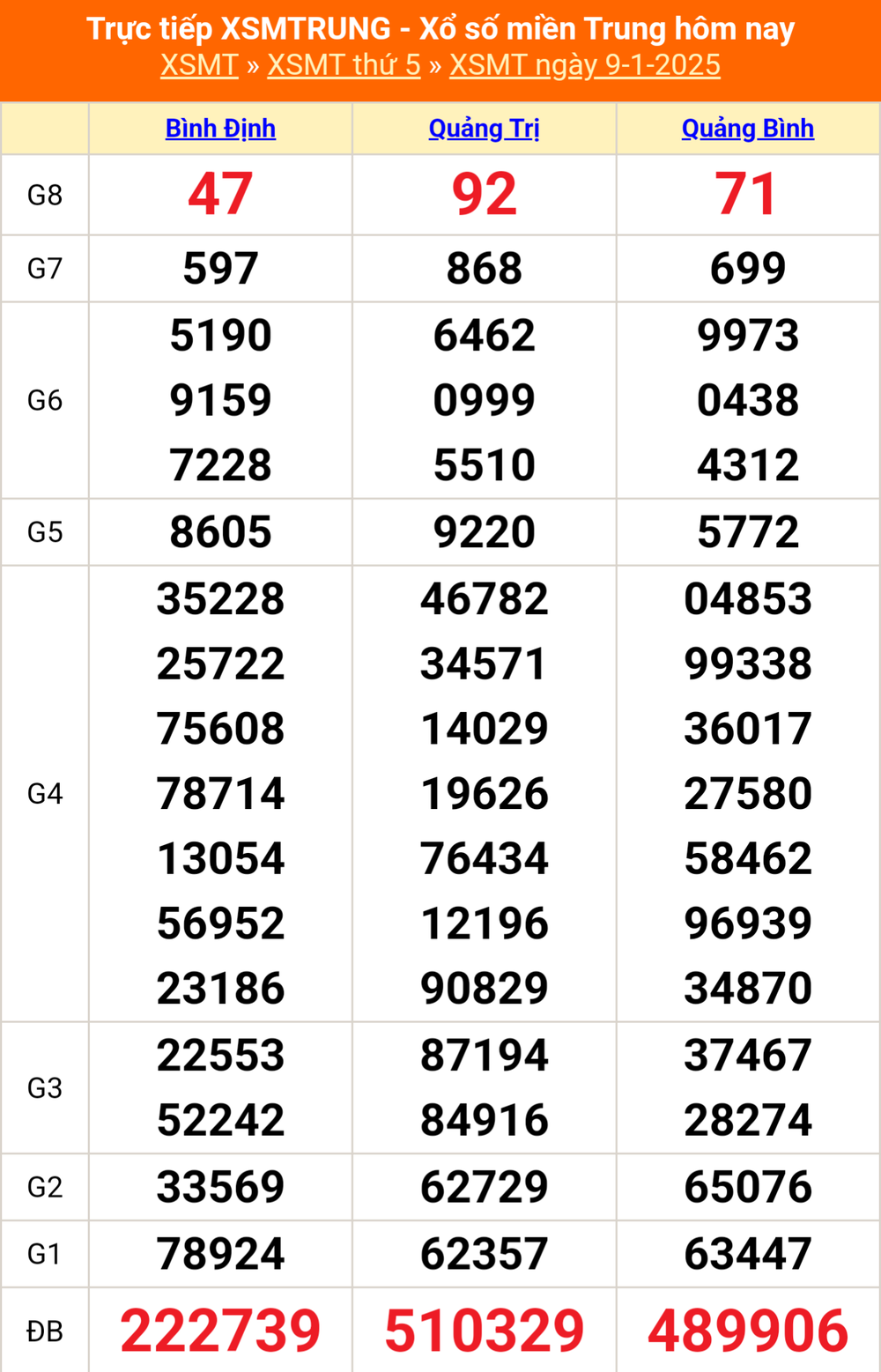 XSMT 13/1 - Kết quả xổ số miền Trung hôm nay 13/1/2025 - KQXSMT thứ Ba ngày 13 tháng 1 - Ảnh 5.