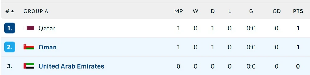 Nhận định, soi tỷ lệ UAE vs Oman 00h15 ngày 12/10, Vòng loại World Cup 2026 - Ảnh 2.