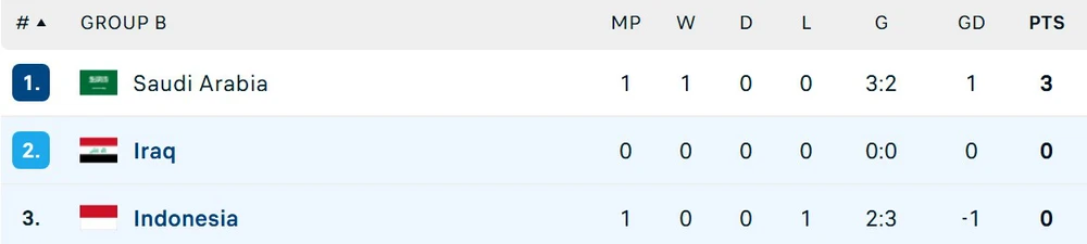 Nhận định, soi tỷ lệ Iraq vs Indonesia 02h30 ngày 12/10, Vòng loại World Cup 2026 - Ảnh 2.