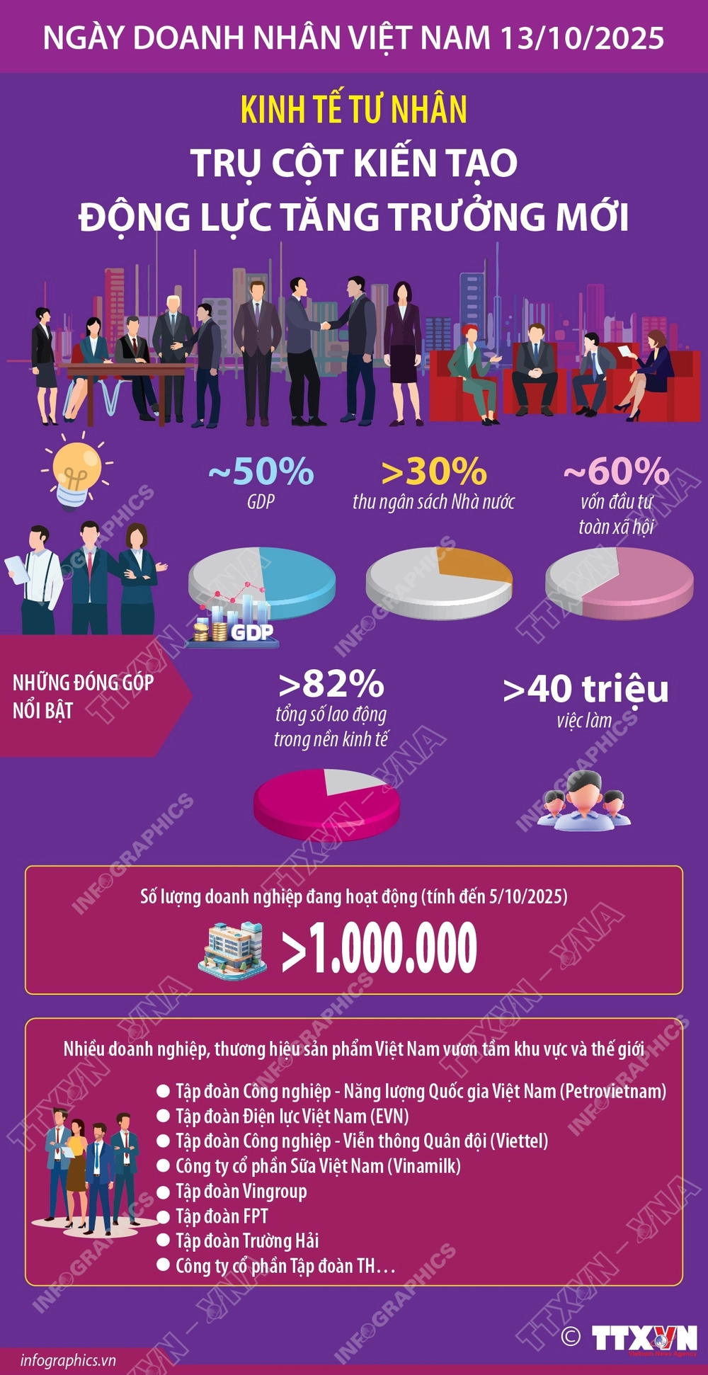 Kinh tế tư nhân: Trụ cột kiến tạo động lực tăng trưởng mới - Ảnh 1.