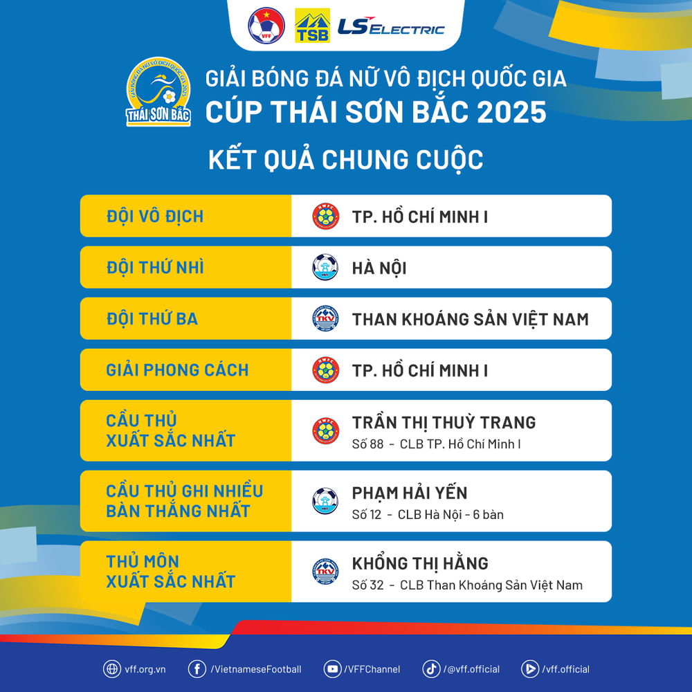 TP.HCM I vô địch giải nữ VĐQG – Cúp Thái Sơn Bắc 2025 - Ảnh 2.