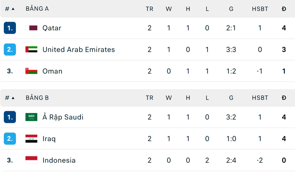Kết Quả Bóng Đá Vòng Loại World Cup 2026 Khu Vực Châu Á: Saudi Arabia Và Qatar Giành Vé - Ảnh 1. Kết Quả Bóng Đá Vòng Loại World Cup 2026 Khu Vực Châu Á: Saudi Arabia Và Qatar Giành Vé - Ảnh 1.