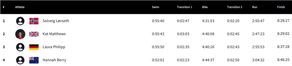 ‘Bông hồng thép’ Na Uy vô địch giải Ironman thế giới ngay lần đầu tham dự - Ảnh 2.
