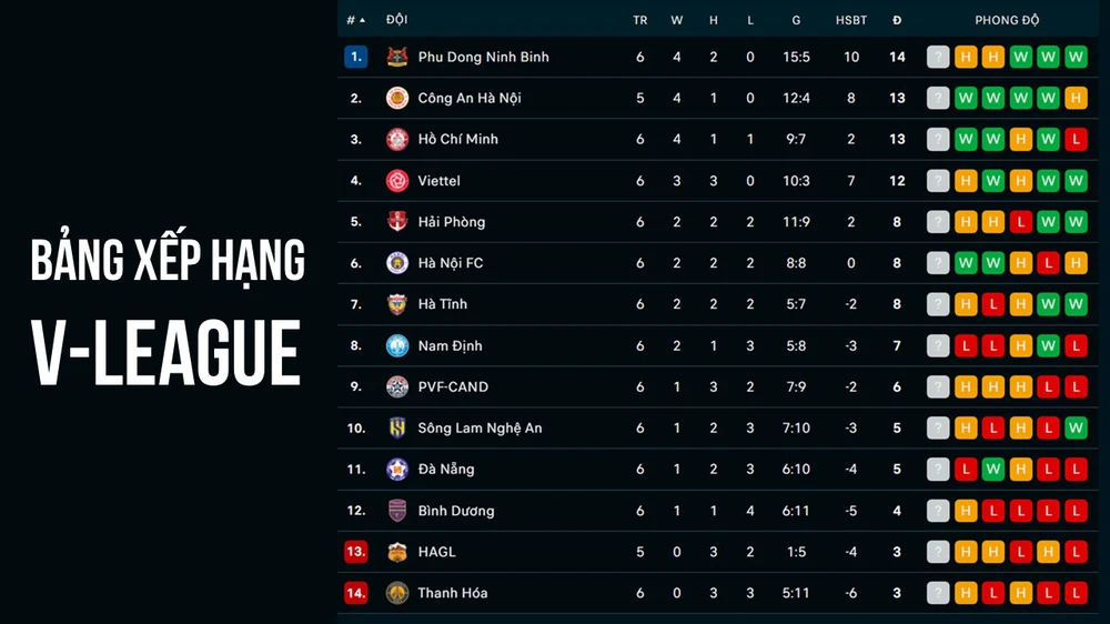 Link xem trực tiếp bóng đá Hà Nội FC vs Ninh Bình FC 19h15 hôm nay ngày 18/10, V-League vòng 7 - Ảnh 3.