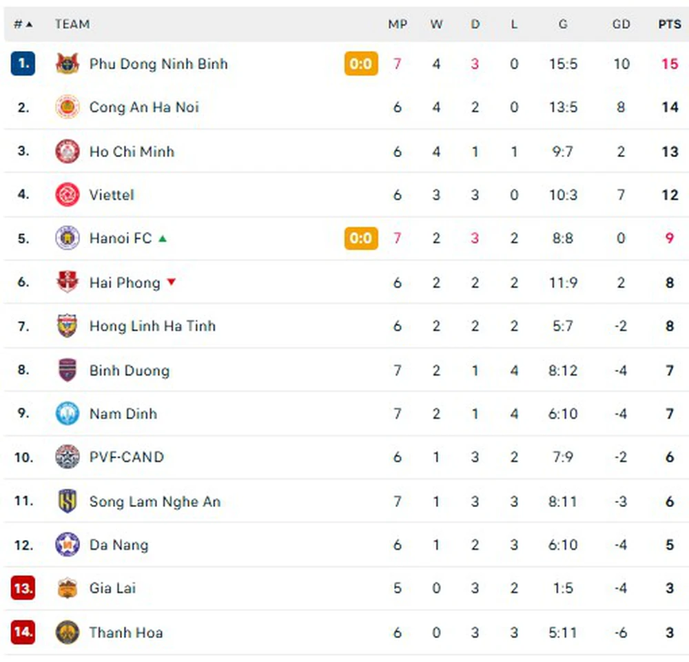 Kết quả V-League vòng 6 mùa giải 2025/2026 - Ảnh 1.