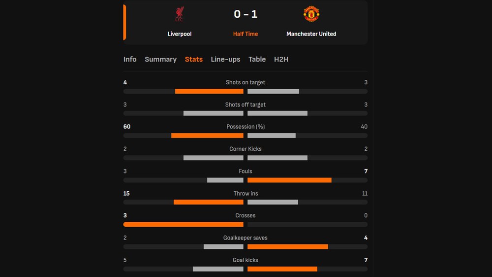 TRỰC TIẾP bóng đá Liverpool vs MU: Kết thúc hiệp 1, MU dẫn trước với tỷ số 1-0 - Ảnh 2. TRỰC TIẾP bóng đá Liverpool vs MU: Kết thúc hiệp 1, MU dẫn trước với tỷ số 1-0 - Ảnh 2.