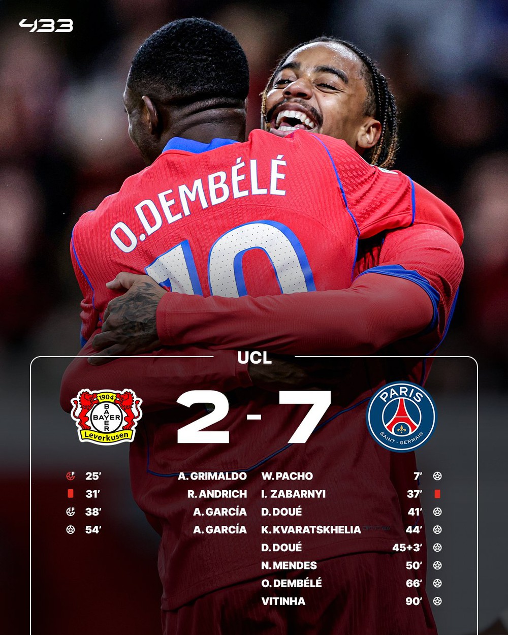 Kết quả bóng đá Cúp 1: PSG ghi 7 bàn, Barca thắng đậm 6-1 và Arsenal đánh bại Atletico 4-0 - Ảnh 1.