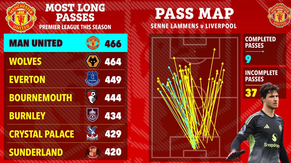 MU sở hữu thông số thú vị sau chiến thắng lịch sử trước Liverpool  - Ảnh 1.