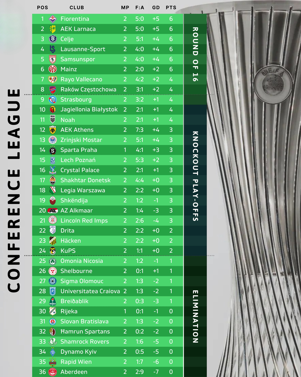 Kết Quả Conference League: Đội Bóng Của Premier League Bất Ngờ Nhận Thất Bại - Ảnh 4. Kết Quả Conference League: Đội Bóng Của Premier League Bất Ngờ Nhận Thất Bại - Ảnh 4.