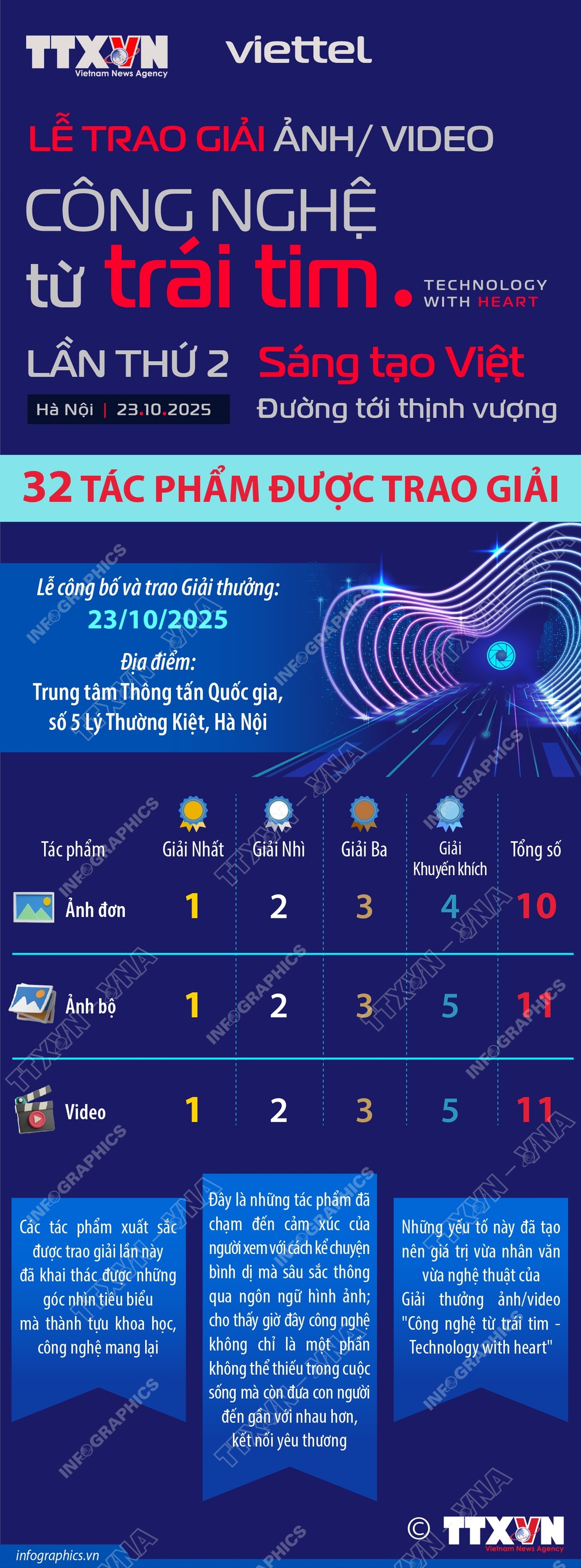 32 tác phẩm được trao Giải thưởng ảnh/video “Công nghệ từ trái tim - Technology with heart” lần thứ 2 - Ảnh 1.