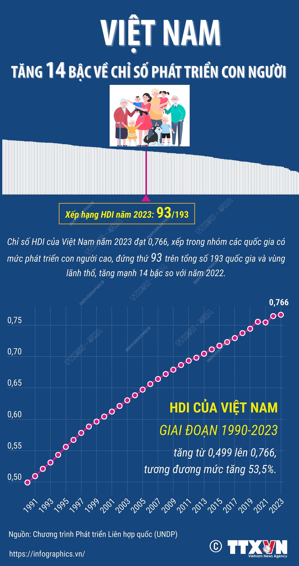 Góp ý dự thảo văn kiện Đại hội XIV của Đảng: “Đồng thuận” giữa GDP và HDI - Ảnh 1. Góp ý dự thảo văn kiện Đại hội XIV của Đảng: “Đồng thuận” giữa GDP và HDI - Ảnh 1.