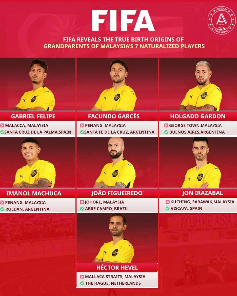 Rộ thông tin FIFA có thể giảm án cho 7 sao nhập tịch Malaysia giả mạo giấy tờ ở trận gặp ĐT Việt Nam - Ảnh 1. Rộ thông tin FIFA có thể giảm án cho 7 sao nhập tịch Malaysia giả mạo giấy tờ ở trận gặp ĐT Việt Nam - Ảnh 1.