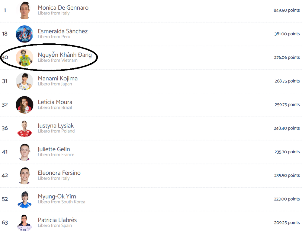 Tin nóng thể thao tối 29/10: Tuyển thủ bóng chuyền nữ Việt Nam xuất sắc lọt top 3 thế giới ở tuổi 25 - Ảnh 2. Tin nóng thể thao tối 29/10: Tuyển thủ bóng chuyền nữ Việt Nam xuất sắc lọt top 3 thế giới ở tuổi 25 - Ảnh 2.