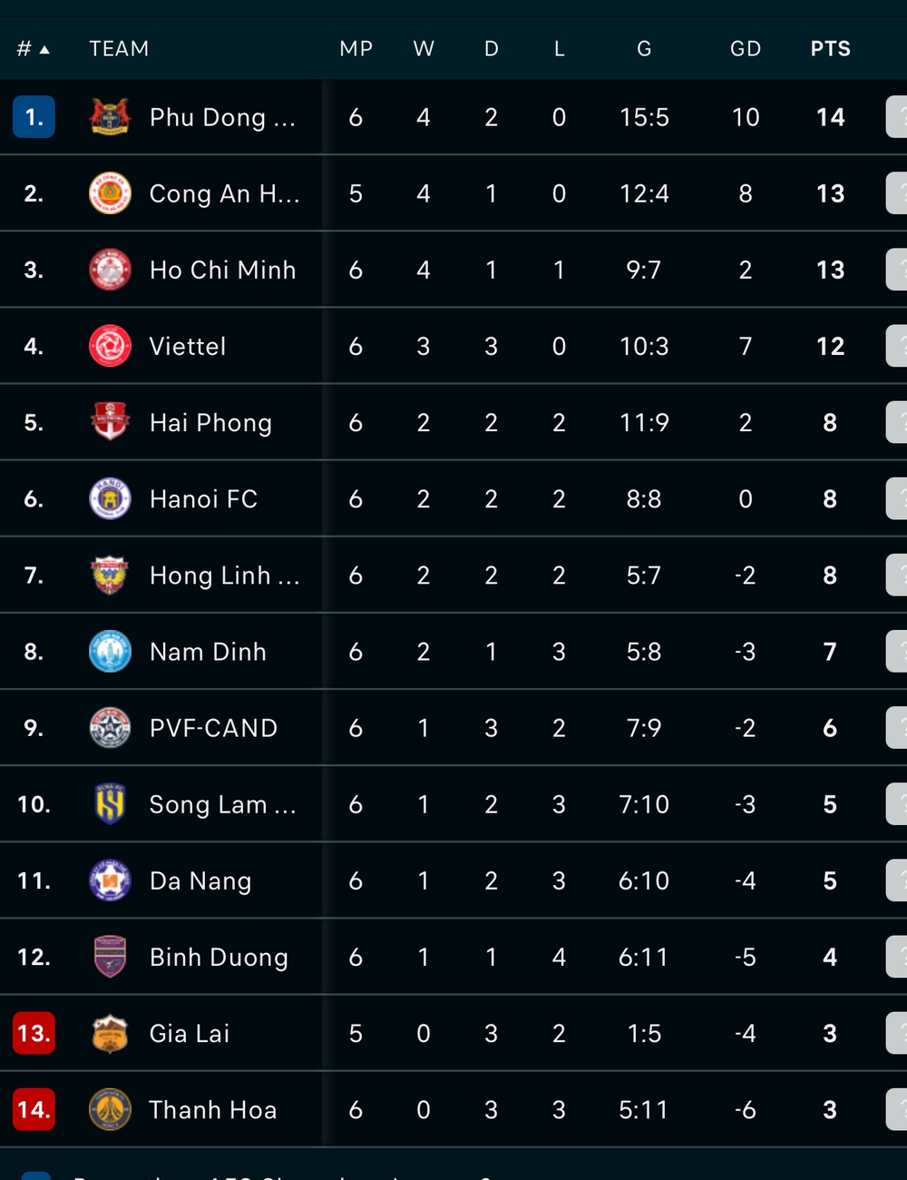Kết quả V-League vòng 6 mùa giải 2025/2026 - Ảnh 1.