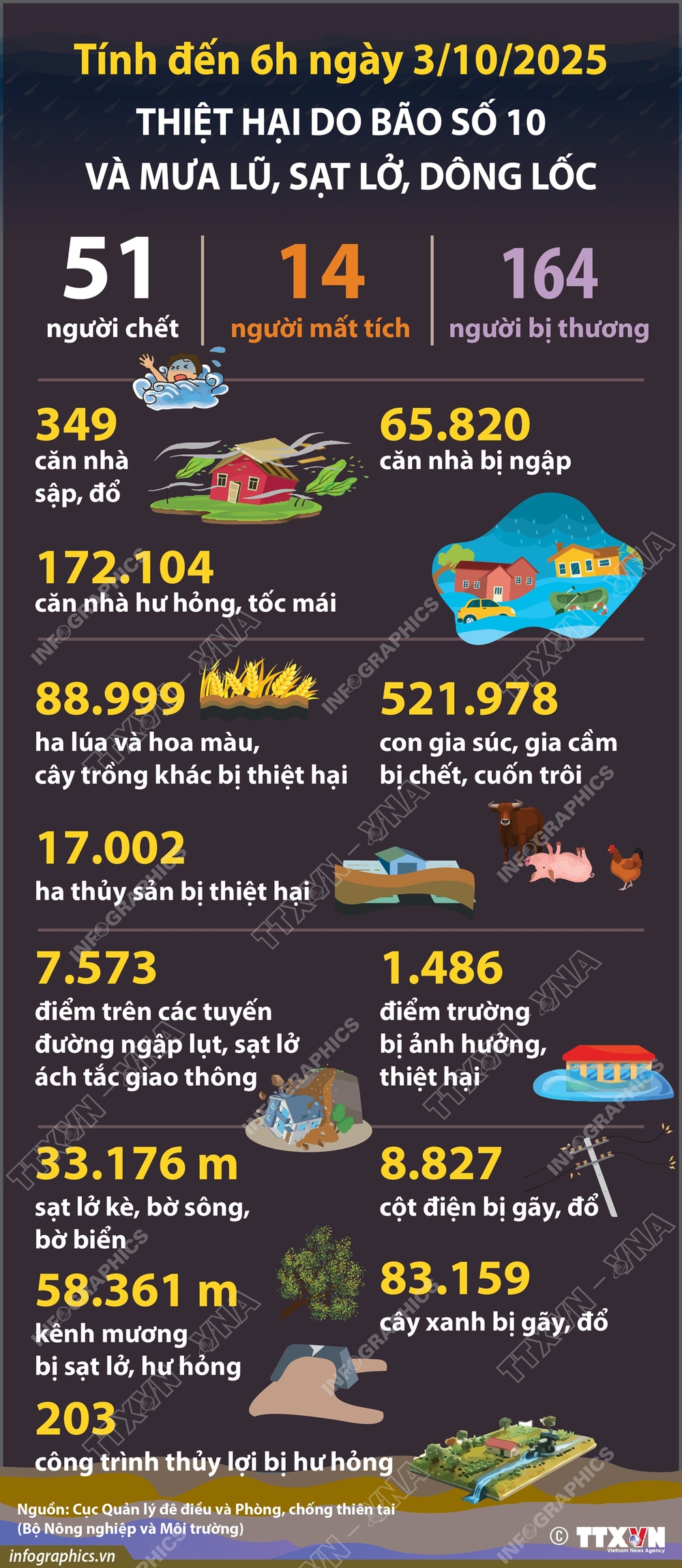 Thiệt hại do bão số 10 và mưa lũ, sạt lở, dông lốc (6h ngày 3/10/2025) - Ảnh 1.
