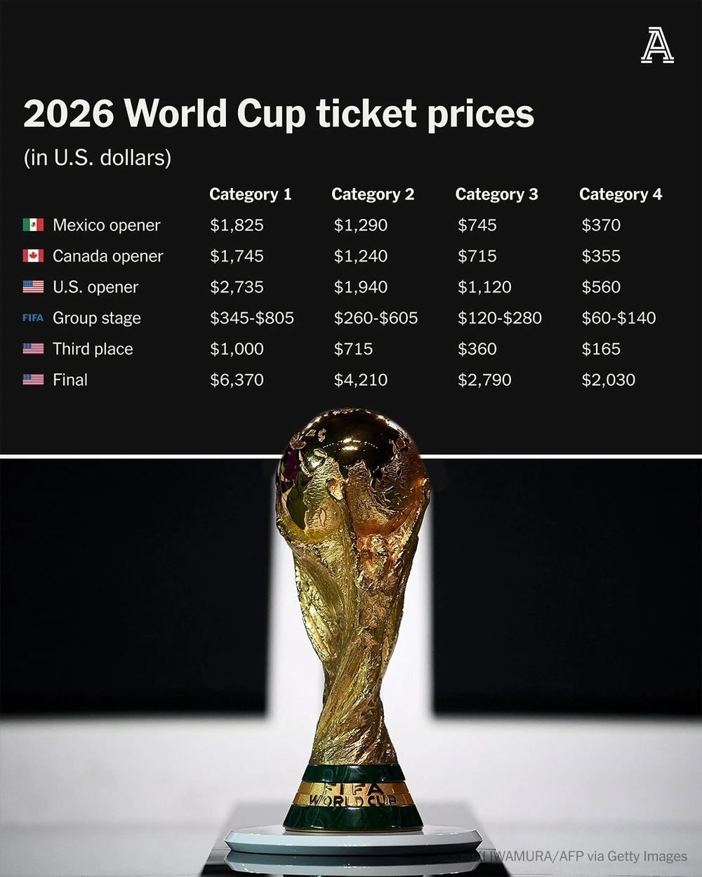 Giá vé World Cup 2026 rò rỉ gây sốc, người hâm mộ phẫn nộ, FIFA phải lên tiếng - Ảnh 1.