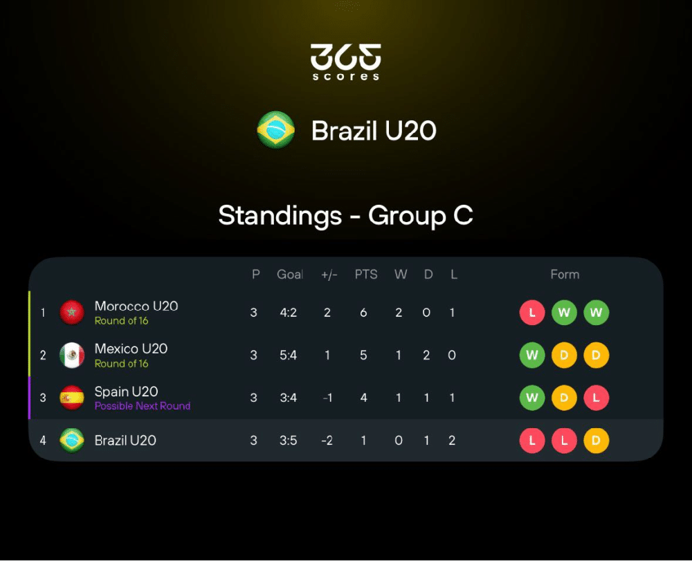 Brazil hứng chịu thất bại lịch sử tại U20 World Cup 2025 - Ảnh 2.