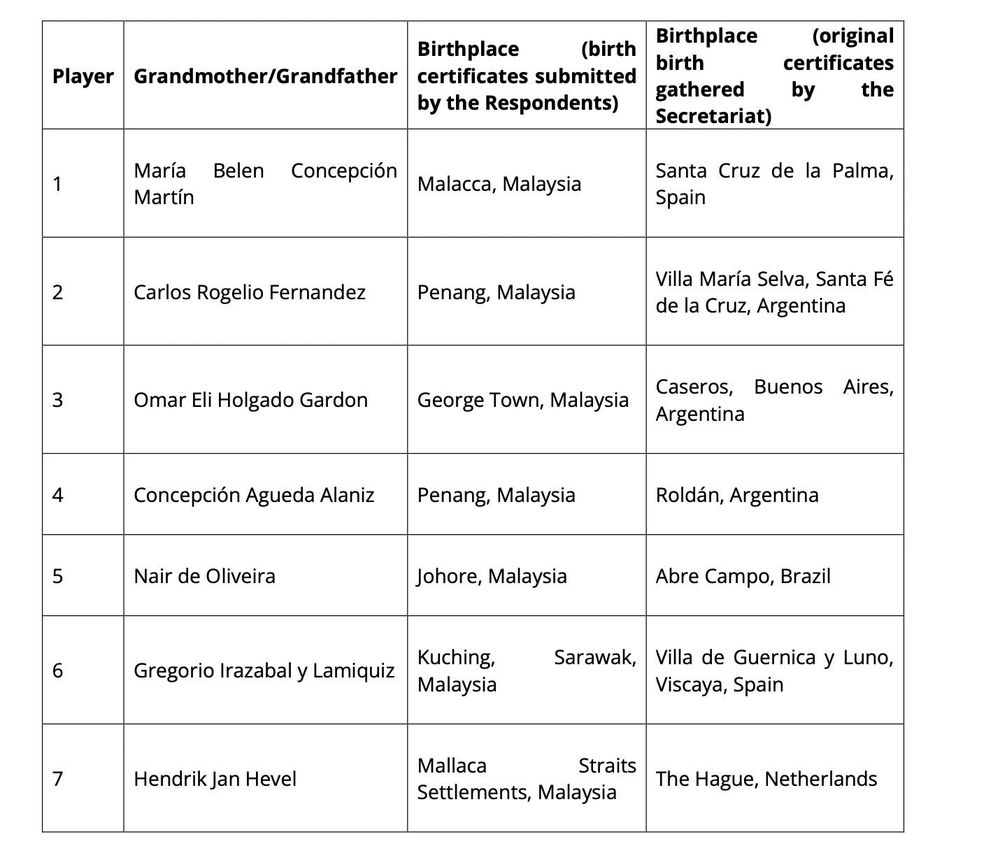 FAM khẳng định sẽ kháng cáo, tuyên bố kết luận kỷ luật của FIFA là thiếu chính xác - Ảnh 1.