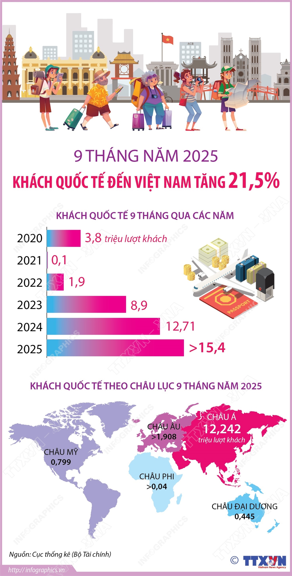 9 tháng năm 2025: Khách quốc tế đến Việt Nam tăng 21,5% - Ảnh 1.