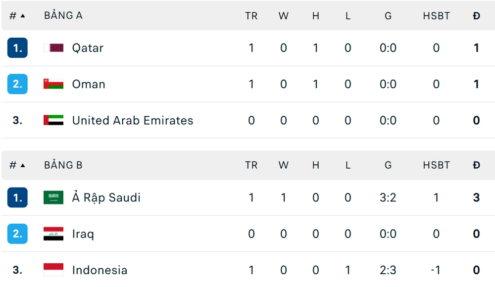Indonesia thua đau Saudi Arabia trong trận cầu kịch tính có 3 quả phạt đền, 1 thẻ đỏ  - Ảnh 4.