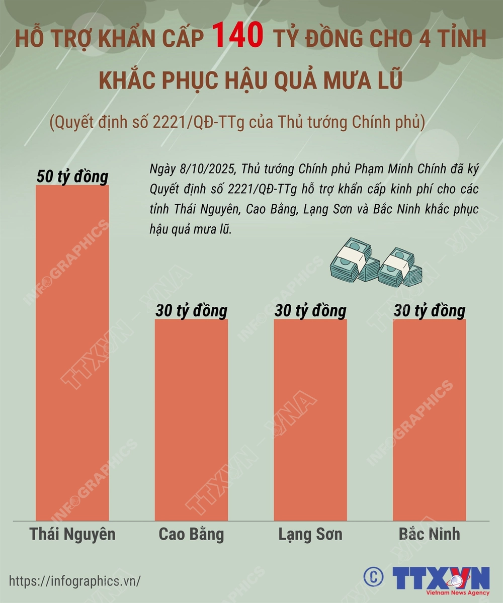 CẬP NHẬT: Hỗ trợ khẩn cấp 140 tỷ đồng cho 4 tỉnh khắc phục hậu quả mưa lũ - Ảnh 2.
