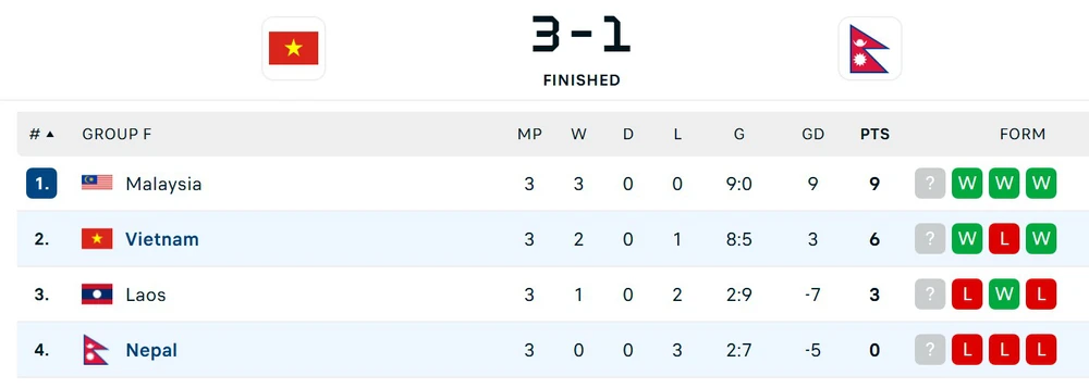 Tiến Linh, Xuân Mạnh và Văn Vĩ ghi bàn, ĐT Việt Nam thắng Nepal 3-1  - Ảnh 2.