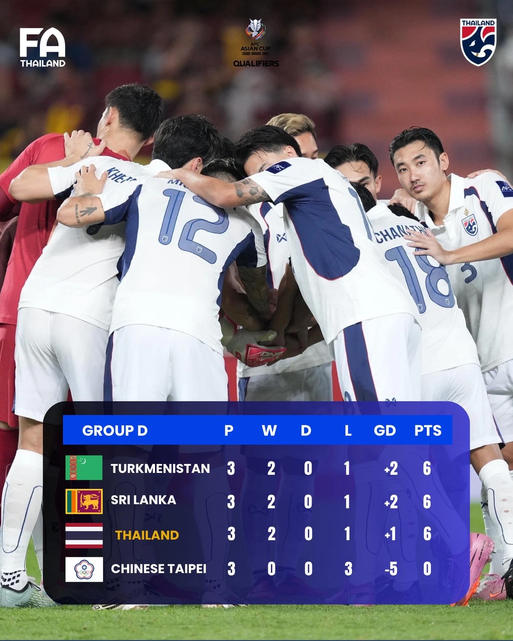 Chanathip ghi bàn sau gần 1 năm, ĐT Thái Lan sống lại hy vọng tại vòng loại Asian Cup 2027 - Ảnh 2.