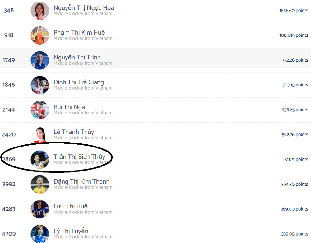 Theo bảng xếp hạng được cập nhật mới nhất của Volleybox, Bích Thủy xếp hạng 7 trong danh sách những phụ công xuất sắc nhất lịch sử bóng chuyền nữ Việt Nam