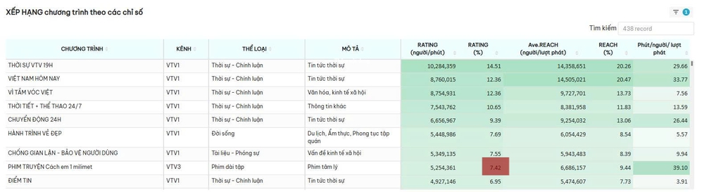 Phim giờ vàng VTV: “Gió ngang khoảng trời xanh” bứt phá rating, “Cách em 1 milimet” giữ phong độ ổn định - Ảnh 3. Phim giờ vàng VTV: “Gió ngang khoảng trời xanh” bứt phá rating, “Cách em 1 milimet” giữ phong độ ổn định - Ảnh 3.
