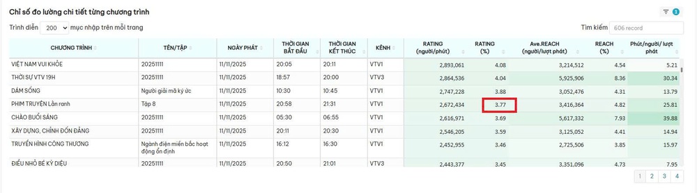 Phim giờ vàng VTV: “Gió ngang khoảng trời xanh” bứt phá rating, “Cách em 1 milimet” giữ phong độ ổn định - Ảnh 1. Phim giờ vàng VTV: “Gió ngang khoảng trời xanh” bứt phá rating, “Cách em 1 milimet” giữ phong độ ổn định - Ảnh 1.