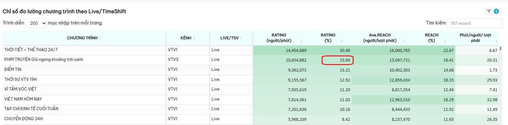 Phim giờ vàng VTV: “Gió ngang khoảng trời xanh” bứt phá rating, “Cách em 1 milimet” giữ phong độ ổn định - Ảnh 2. Phim giờ vàng VTV: “Gió ngang khoảng trời xanh” bứt phá rating, “Cách em 1 milimet” giữ phong độ ổn định - Ảnh 2.