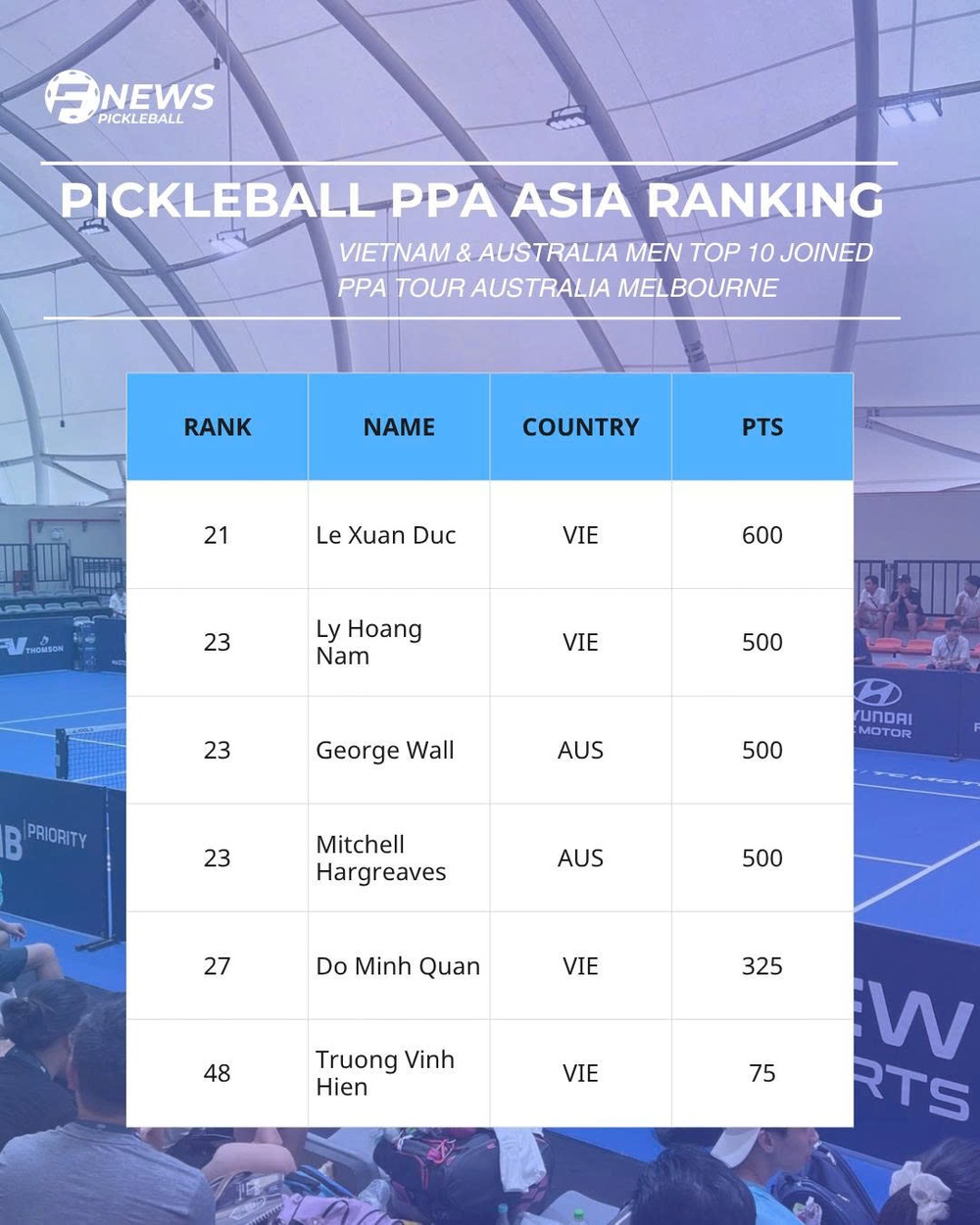 Bất ngờ với chênh lệch trình độ giữa các tay vợt Việt Nam và chủ nhà Australia tại Melbourne Pickleball Cup 2025 - Ảnh 1.