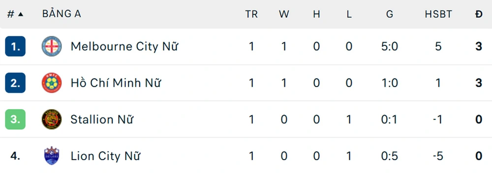Huỳnh Như tỏa sáng với siêu phẩm, CLB nữ TP.HCM thắng thuyết phục ở giải đấu hàng đầu châu lục - Ảnh 4.