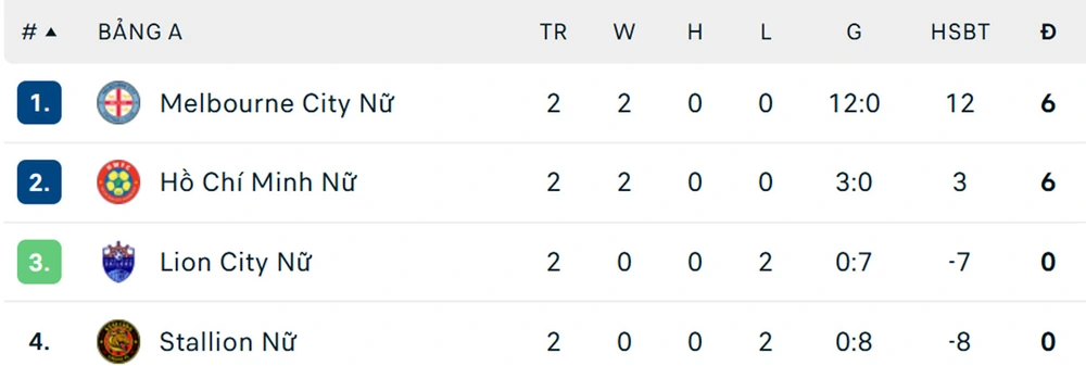 Thắng nhẹ Lion City Sailors, Huỳnh Như và đồng đội chính thức giành vé vào tứ kết giải châu Á - Ảnh 3. Thắng nhẹ Lion City Sailors, Huỳnh Như và đồng đội chính thức giành vé vào tứ kết giải châu Á - Ảnh 3.