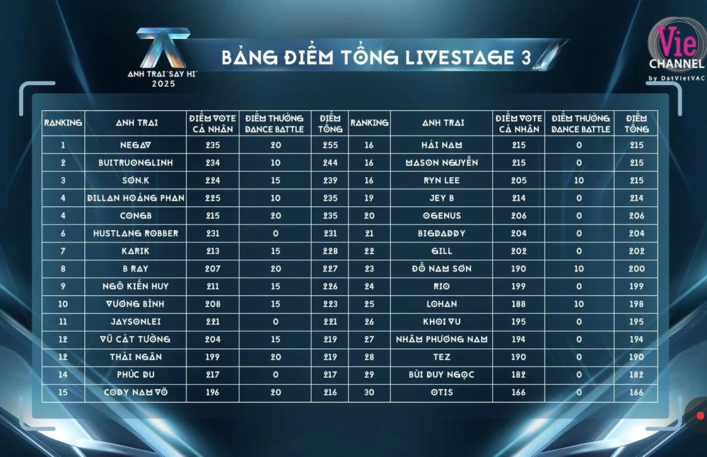 "Anh trai say hi” lộ diện 5 đội trưởng mới, sắp loại thêm 7 người - Ảnh 3. "Anh trai say hi” lộ diện 5 đội trưởng mới, sắp loại thêm 7 người - Ảnh 3.