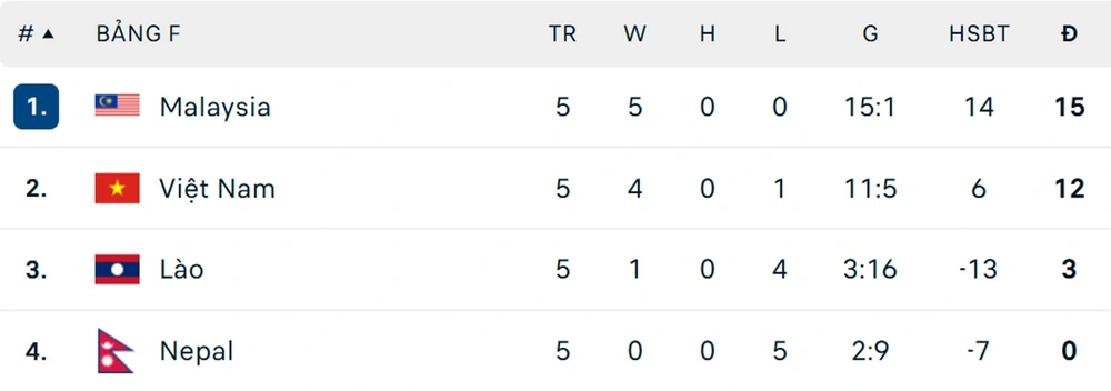 Xuân Son ghi bàn sau khi tái xuất, ĐT Việt Nam giành chiến thắng ở vòng loại Asian Cup - Ảnh 1. Xuân Son ghi bàn sau khi tái xuất, ĐT Việt Nam giành chiến thắng ở vòng loại Asian Cup - Ảnh 1.