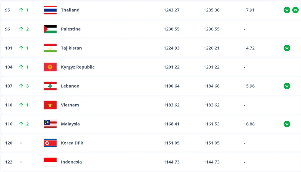 ĐT Việt Nam tăng hạng FIFA, sẽ còn nhảy vọt nếu Malaysia kháng cáo thất bại - Ảnh 1. ĐT Việt Nam tăng hạng FIFA, sẽ còn nhảy vọt nếu Malaysia kháng cáo thất bại - Ảnh 1.