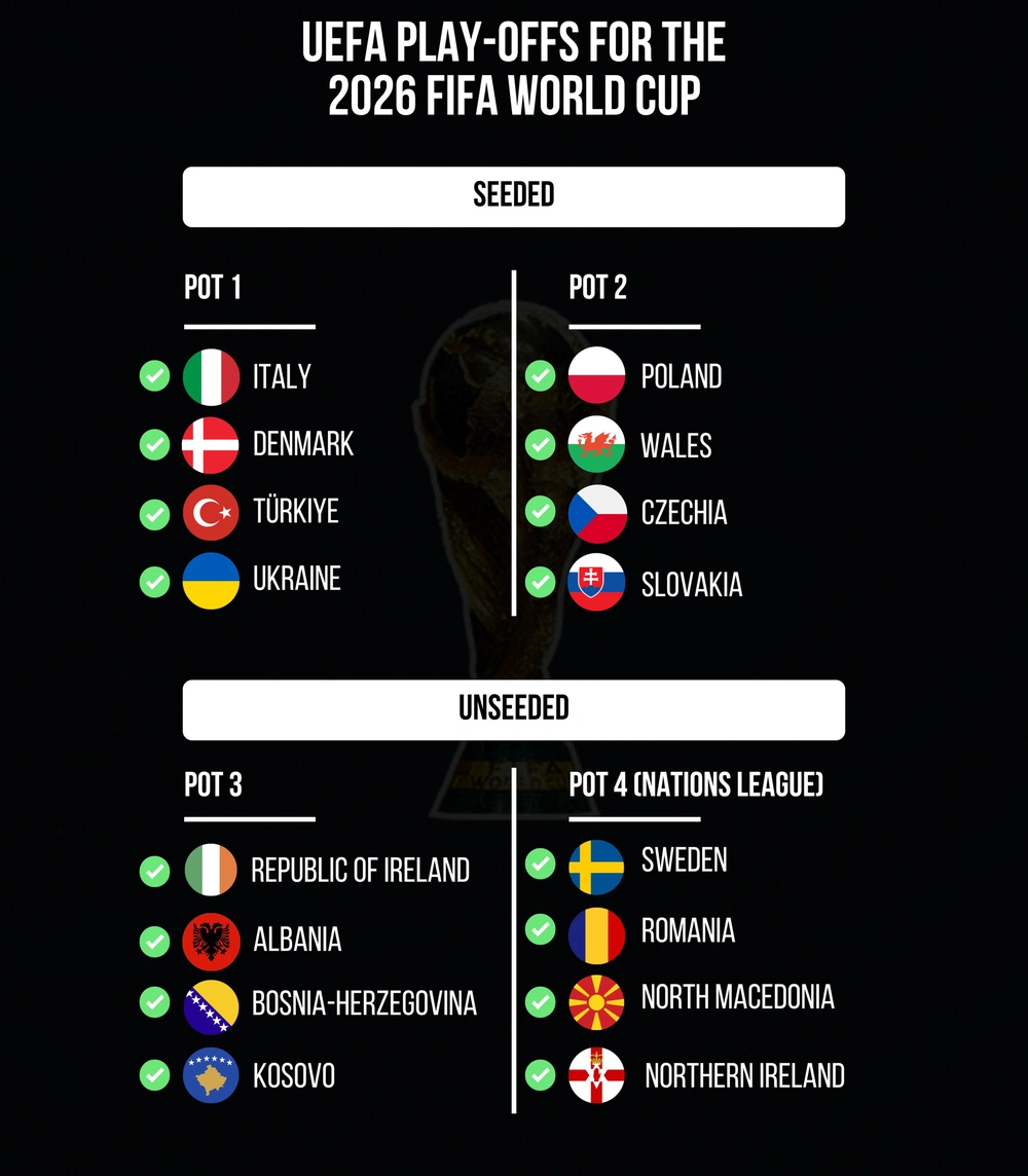 Xác định 16 đội châu Âu tham dự vòng play-off World Cup 2026 - Ảnh 2. Xác định 16 đội châu Âu tham dự vòng play-off World Cup 2026 - Ảnh 2.