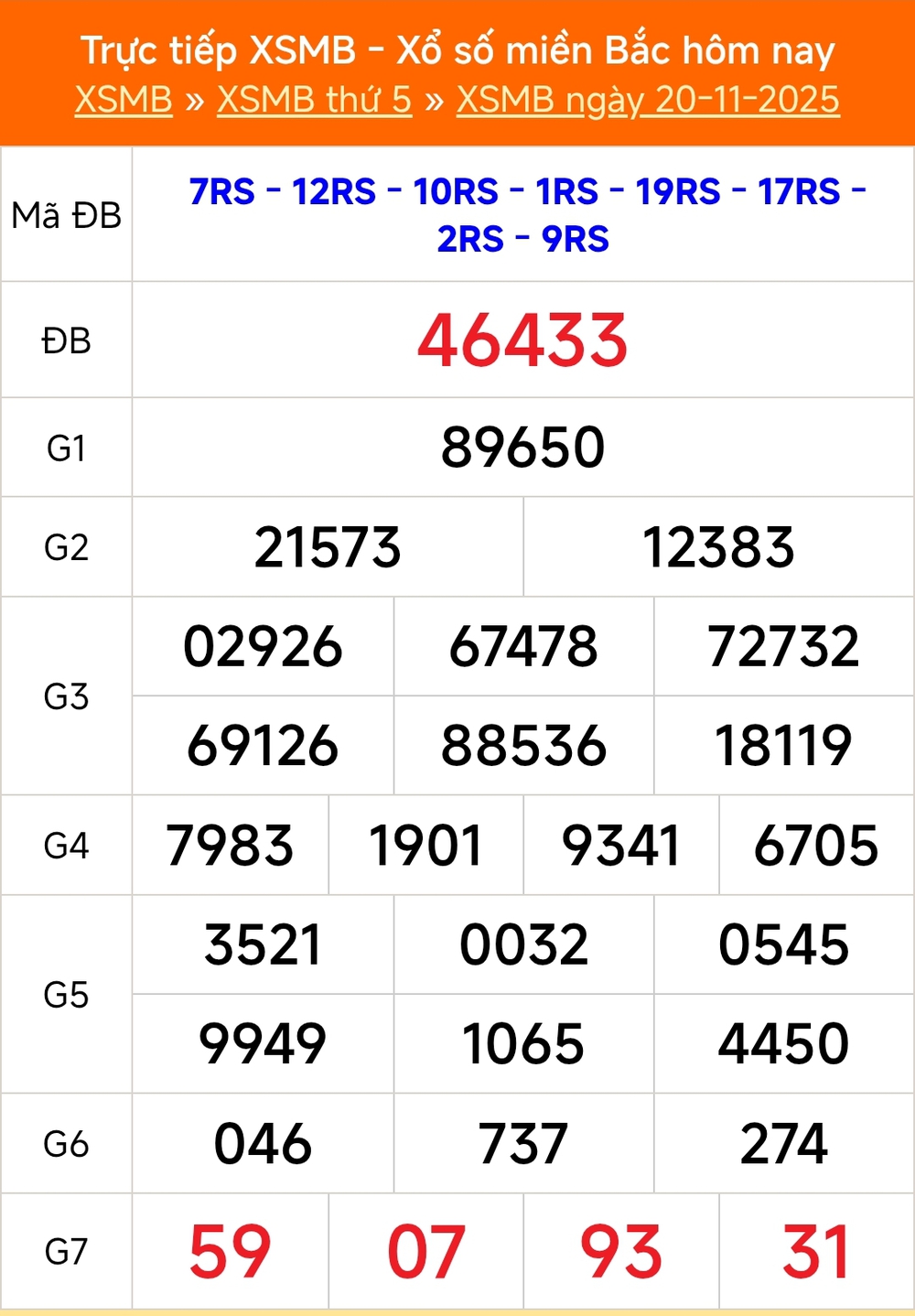 XSMB 22/11 - Kết quả Xổ số miền Bắc hôm nay 22/11/2025 - Trực tiếp xổ số hôm nay ngày 22 tháng 11 - Ảnh 1.