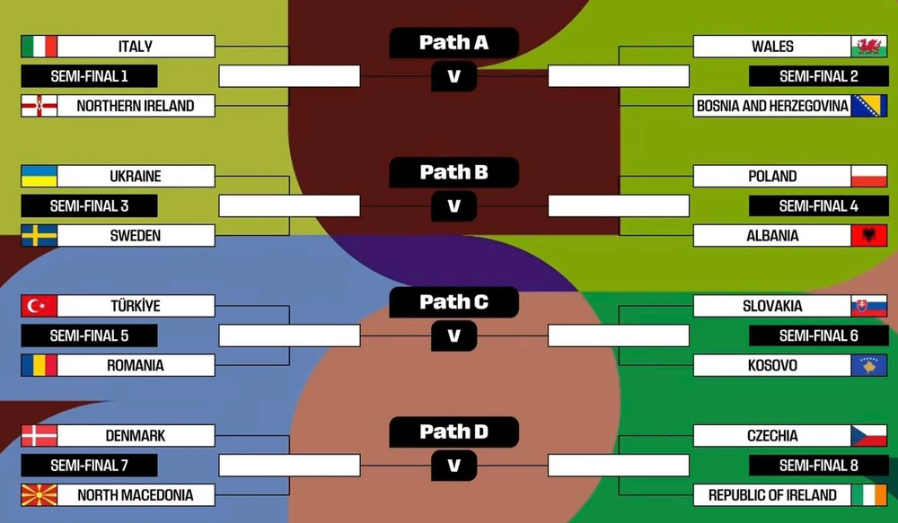 Kết quả chia nhánh và phân cặp bán kết play-off World Cup 2026