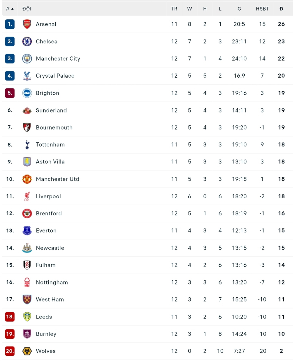 TRỰC TIẾP bóng đá Arsenal vs Tottenham 22h00 hôm nay, Ngoại hạng Anh vòng 12 - Ảnh 3.